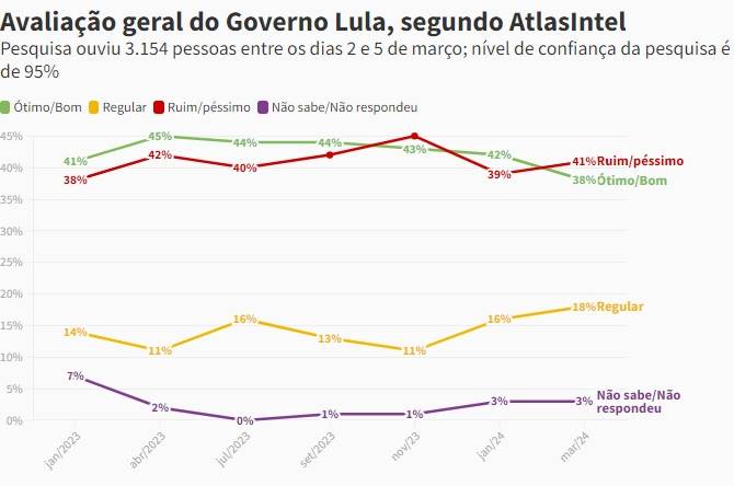 Pesquisas indicam derretimento na popularidade do governo Lula - ATLASINTEL