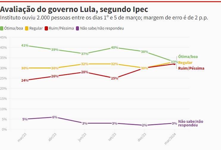 Pesquisas indicam derretimento na popularidade do governo Lula - IPEC