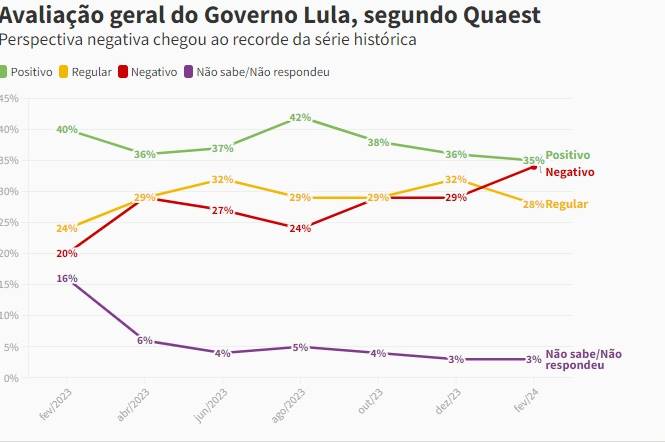 Pesquisas indicam derretimento na popularidade do governo Lula - QUAEST