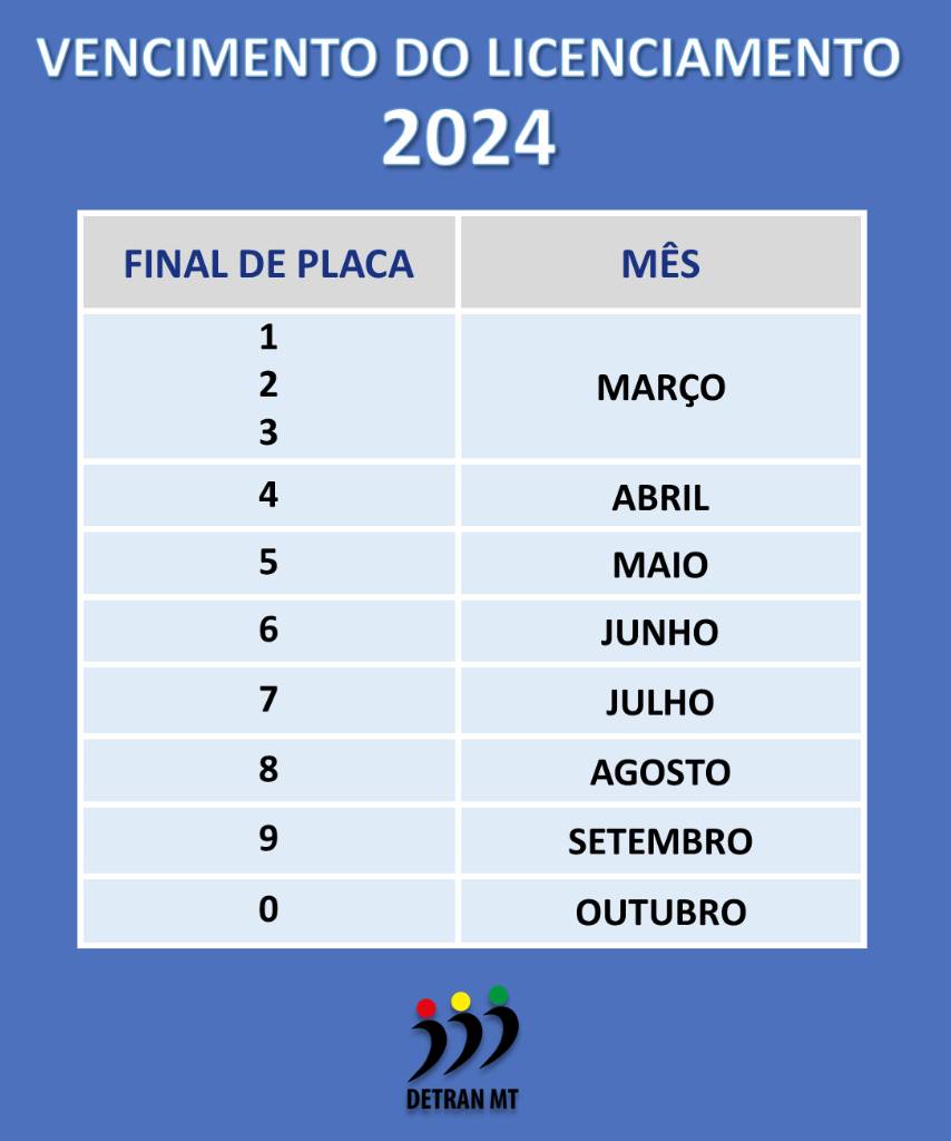 Veículos com placa final 4, tem até 30 de abril para pagar o licenciamento 2024