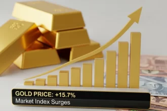 Preço do ouro dispara em 2025 e alcança o maior valor em mais de quatro décadas
