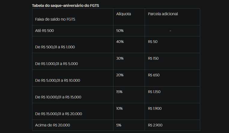 tabela do saque-aniversario 2026 FGTS