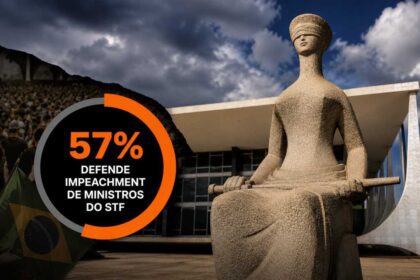 57% defende impeachment de ministros do STF, diz pesquisa Apex/Futura