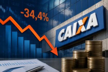 Lucro da Caixa recua 34,4% no primeiro trimestre de 2026